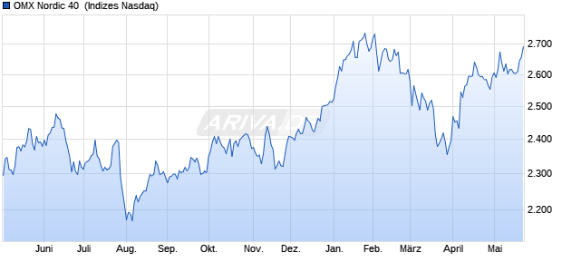 OMX Nordic 40 [Index] Chart