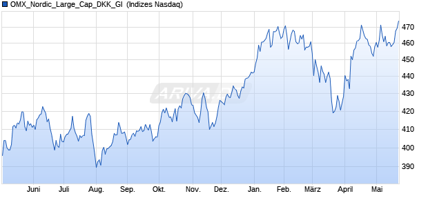 OMX_Nordic_Large_Cap_DKK_GI [Index] Chart