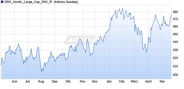 OMX_Nordic_Large_Cap_DKK_PI [Index] Chart