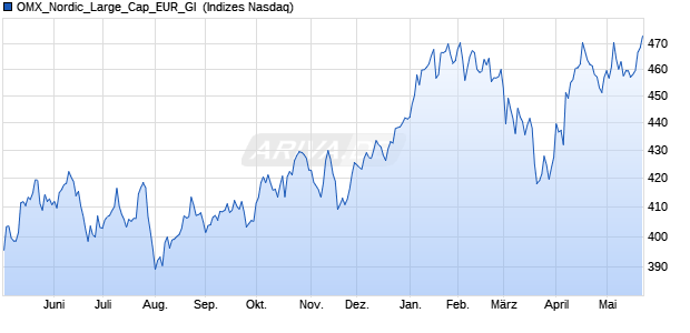 OMX_Nordic_Large_Cap_EUR_GI [Index] Chart