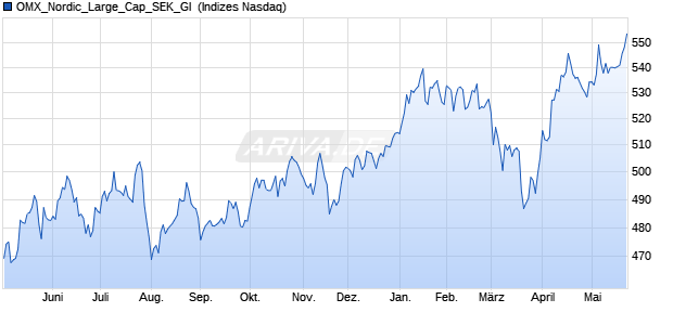 OMX_Nordic_Large_Cap_SEK_GI [Index] Chart