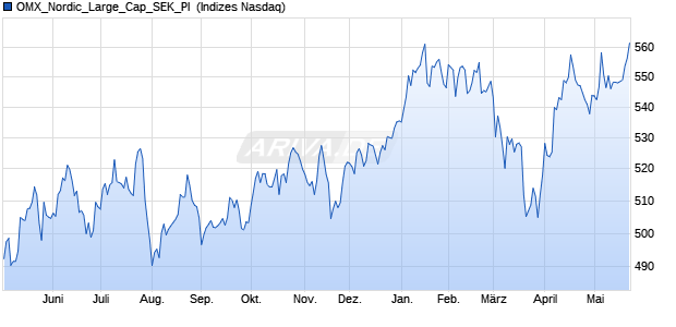 OMX_Nordic_Large_Cap_SEK_PI [Index] Chart