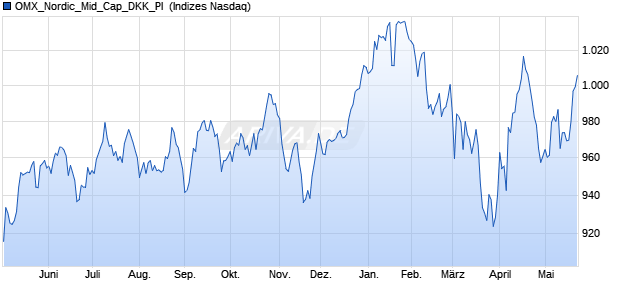 OMX_Nordic_Mid_Cap_DKK_PI [Index] Chart