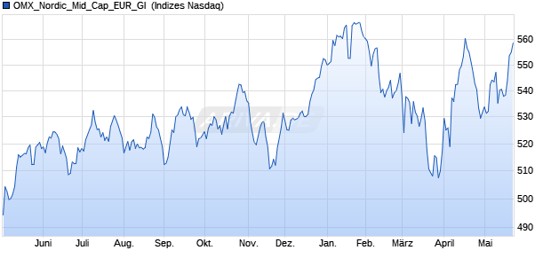 OMX_Nordic_Mid_Cap_EUR_GI [Index] Chart