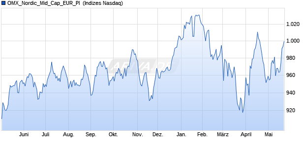 OMX_Nordic_Mid_Cap_EUR_PI [Index] Chart