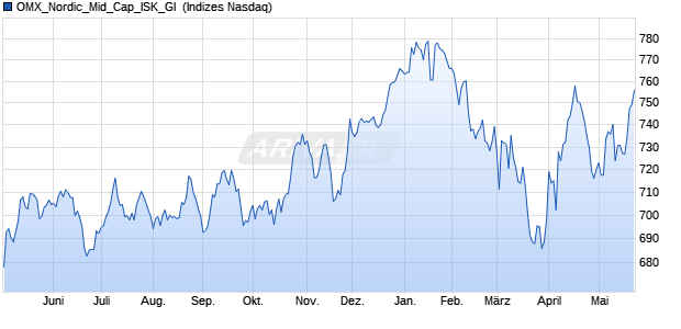 OMX_Nordic_Mid_Cap_ISK_GI [Index] Chart
