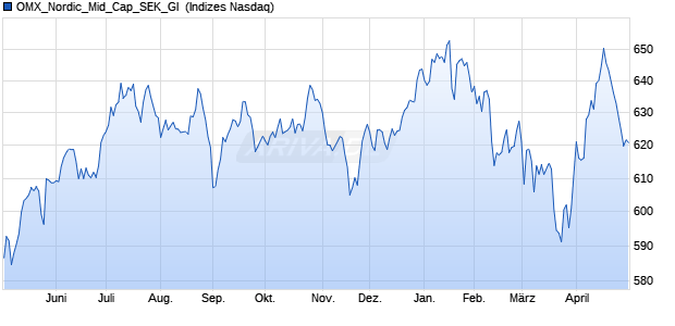 OMX_Nordic_Mid_Cap_SEK_GI [Index] Chart