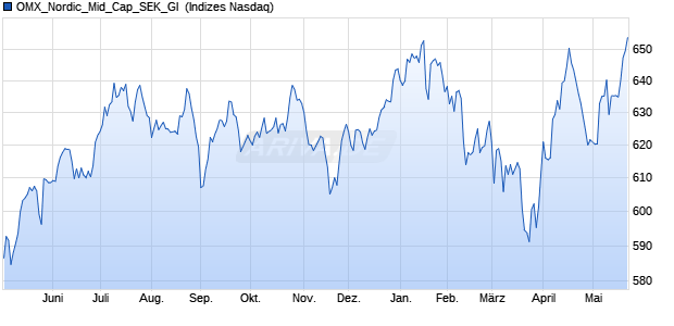 OMX_Nordic_Mid_Cap_SEK_GI [Index] Chart