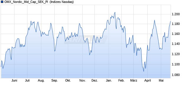 OMX_Nordic_Mid_Cap_SEK_PI [Index] Chart