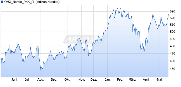 OMX_Nordic_DKK_PI [Index] Chart