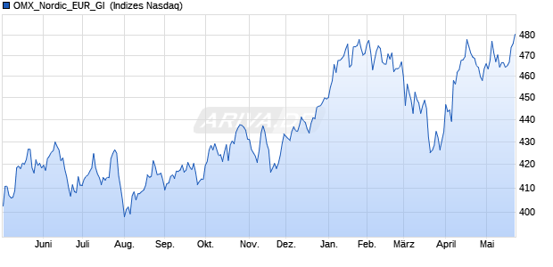 OMX_Nordic_EUR_GI [Index] Chart
