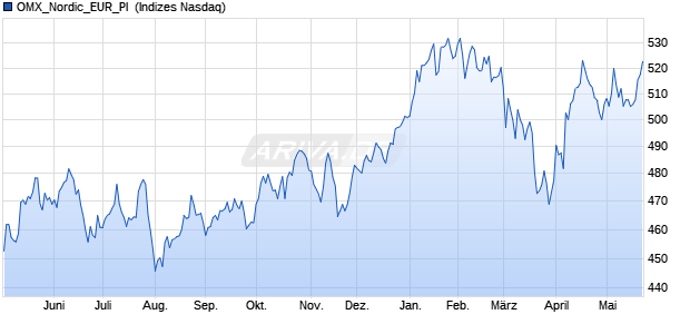 OMX_Nordic_EUR_PI [Index] Chart