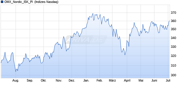 OMX_Nordic_ISK_PI [Index] Chart