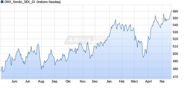 OMX_Nordic_SEK_GI [Index] Chart