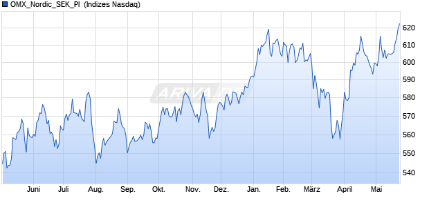 OMX_Nordic_SEK_PI [Index] Chart