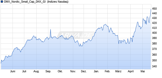 OMX_Nordic_Small_Cap_DKK_GI [Index] Chart
