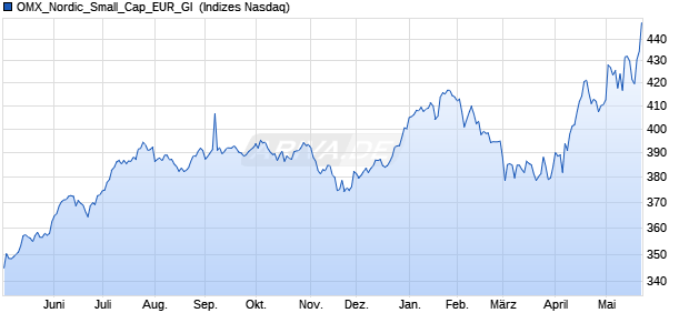 OMX_Nordic_Small_Cap_EUR_GI [Index] Chart