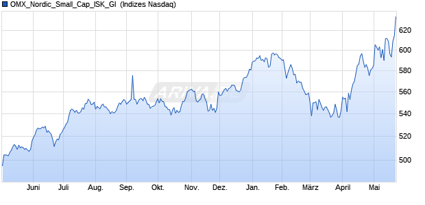 OMX_Nordic_Small_Cap_ISK_GI [Index] Chart