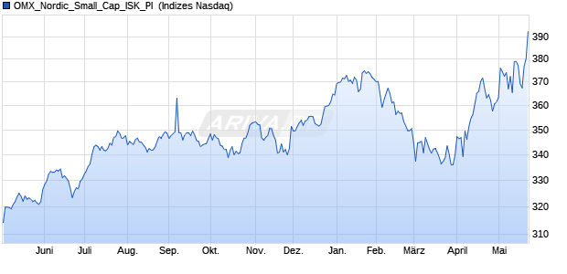 OMX_Nordic_Small_Cap_ISK_PI [Index] Chart