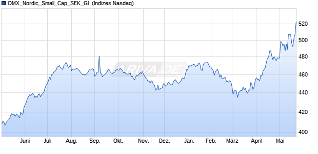 OMX_Nordic_Small_Cap_SEK_GI [Index] Chart