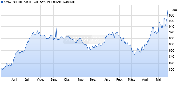 OMX_Nordic_Small_Cap_SEK_PI [Index] Chart