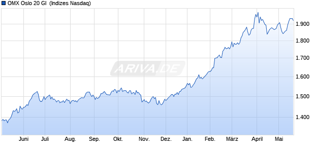 OMX Oslo 20 GI [Index] Chart
