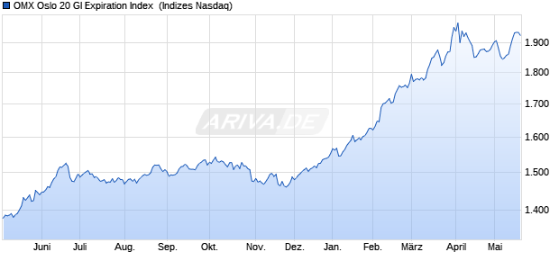 OMX Oslo 20 GI Expiration Index [Index] Chart