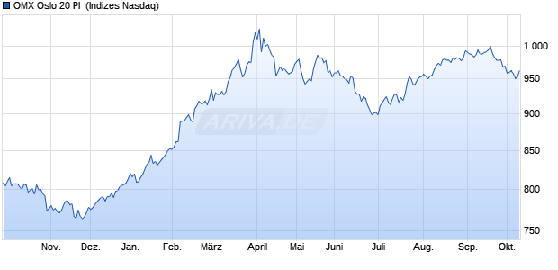OMX Oslo 20 PI [Index] Chart