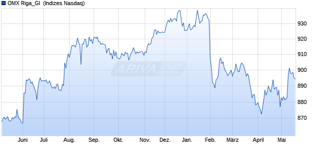 OMX Riga_GI [Index] Chart