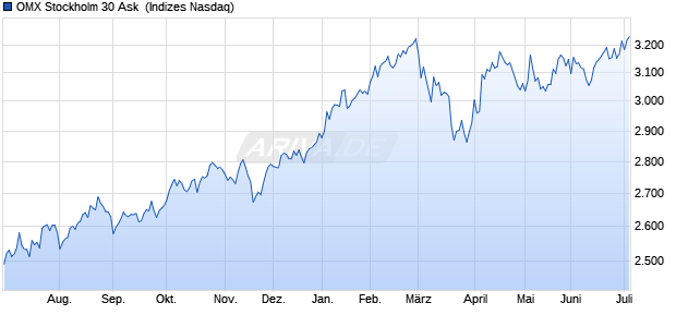 OMX Stockholm 30 Ask [Index] Chart