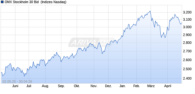 OMX Stockholm 30 Bid [Index] Chart
