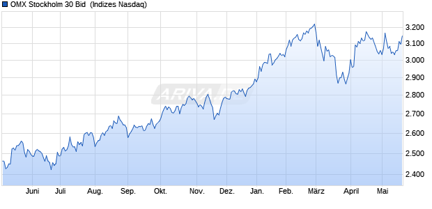 OMX Stockholm 30 Bid [Index] Chart