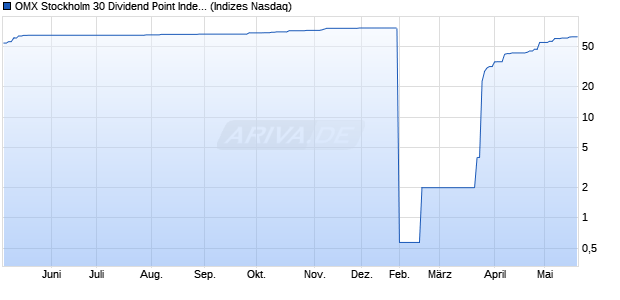 OMX Stockholm 30 Dividend Point Index [Index] Chart