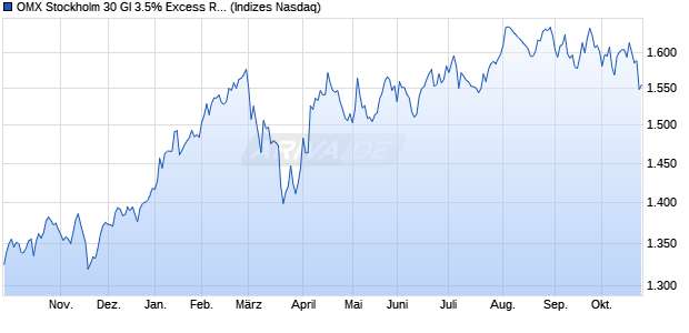 OMX Stockholm 30 GI 3.5% Excess Return Index [Ind. Chart