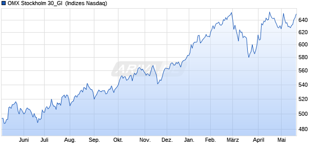 OMX Stockholm 30_GI [Index] Chart