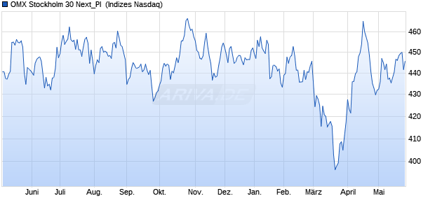 OMX Stockholm 30 Next_PI [Index] Chart