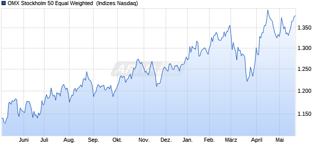 OMX Stockholm 50 Equal Weighted [Index] Chart