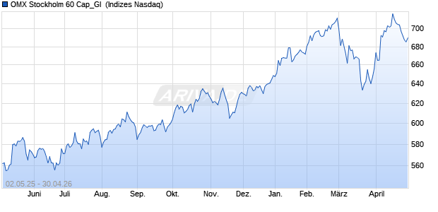 OMX Stockholm 60 Cap_GI [Index] Chart