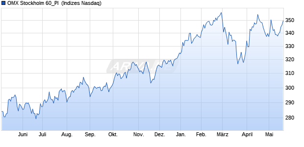 OMX Stockholm 60_PI [Index] Chart