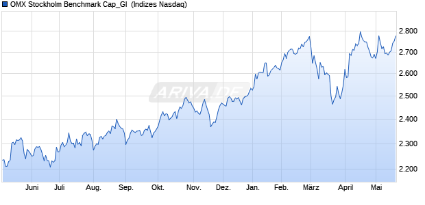 OMX Stockholm Benchmark Cap_GI [Index] Chart