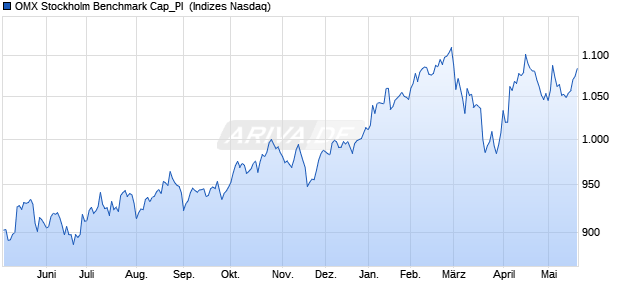 OMX Stockholm Benchmark Cap_PI [Index] Chart