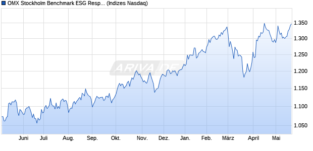 OMX Stockholm Benchmark ESG Responsible Capp. Chart