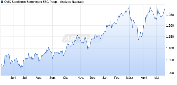 OMX Stockholm Benchmark ESG Responsible Capp. Chart