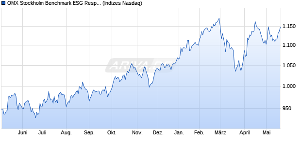 OMX Stockholm Benchmark ESG Responsible Index [. Chart