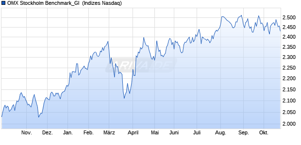 OMX Stockholm Benchmark_GI [Index] Chart