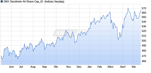 OMX Stockholm All-Share Cap_GI [Index] Chart