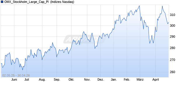 OMX_Stockholm_Large_Cap_PI [Index] Chart