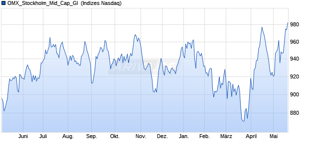 OMX_Stockholm_Mid_Cap_GI [Index] Chart