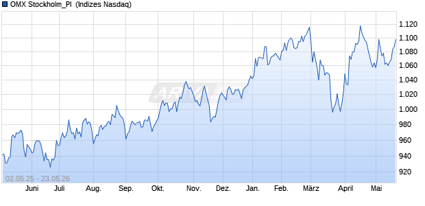 OMX Stockholm_PI [Index] Chart