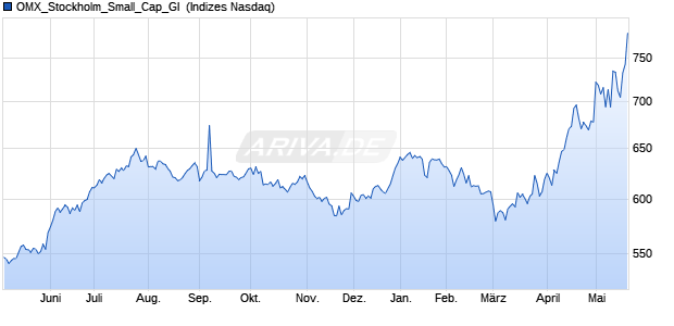 OMX_Stockholm_Small_Cap_GI [Index] Chart